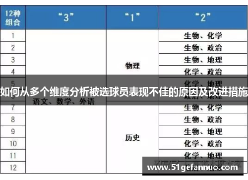 如何从多个维度分析被选球员表现不佳的原因及改进措施
